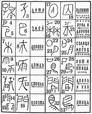 Обозначение глаголов и отвлеченных понятий в древнекитайском иероглифическом письме.